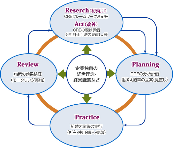 CREマネジメントサイクルのイメージ