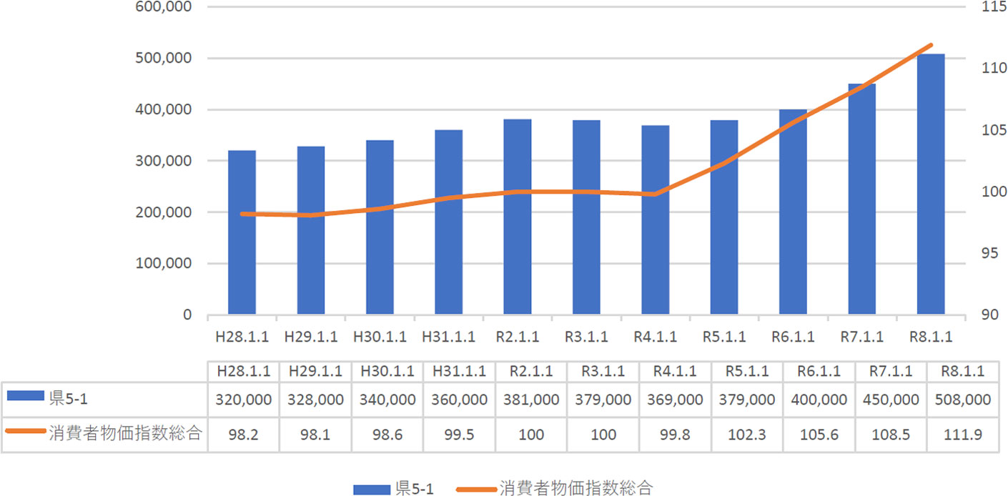 商業地価格と消費者物価指数【0.96】