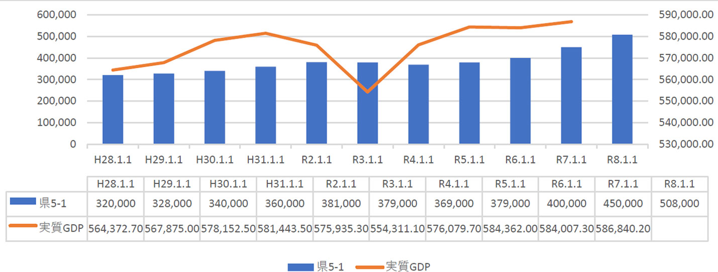 地価と「GDP（日本の稼ぐ力）」の関連【相関 0.51】