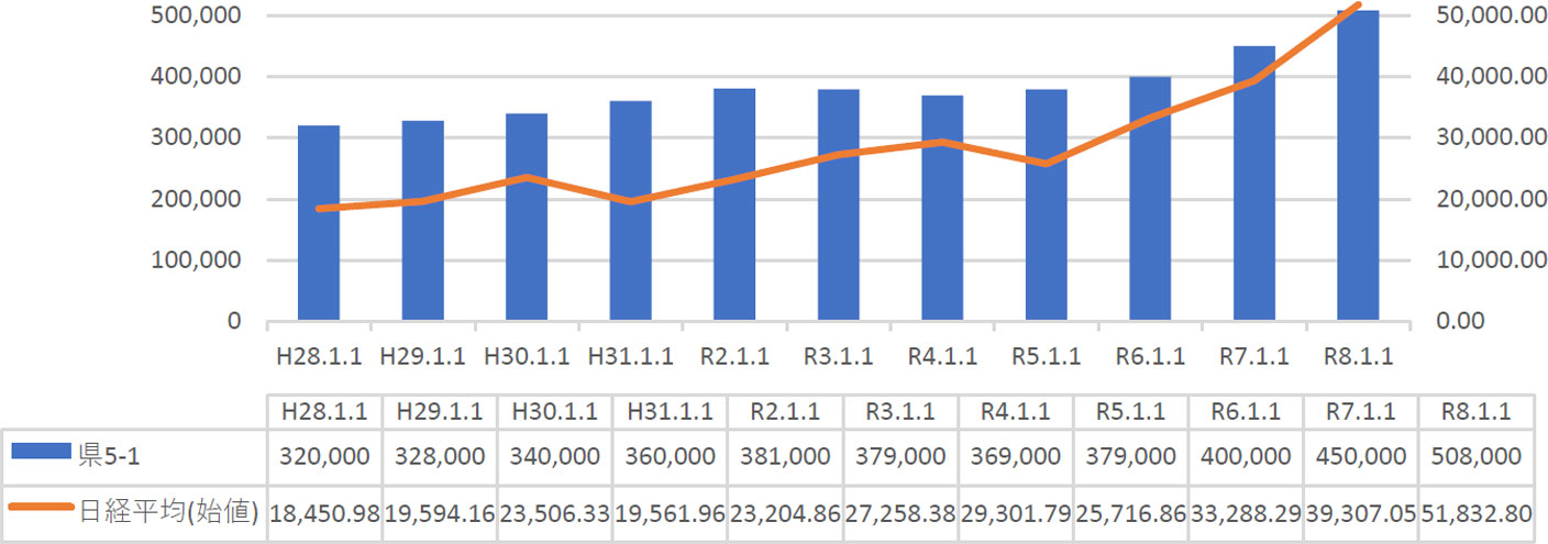 地価と「株価」の関連【相関 0.82】