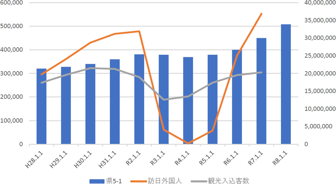 商業地価格と訪日外国人【0.19】観光入込客数【0.02】