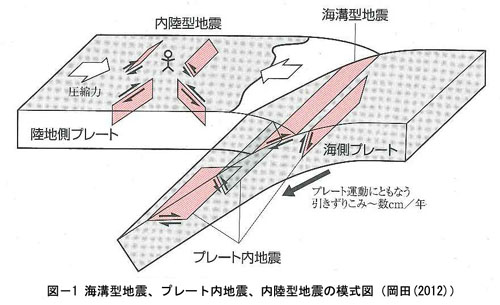 海溝型地震、プレート内ず地震、内陸型地震の模式図