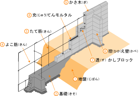 控え壁の間隔が広すぎ、又は、控え壁がないブロック塀