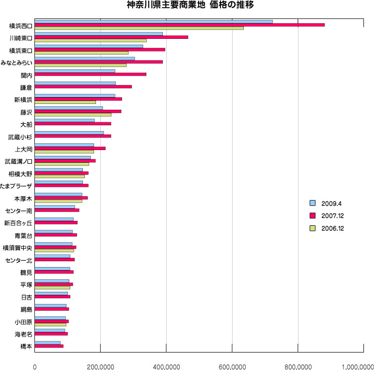 神奈川県主要駅前商業地価格