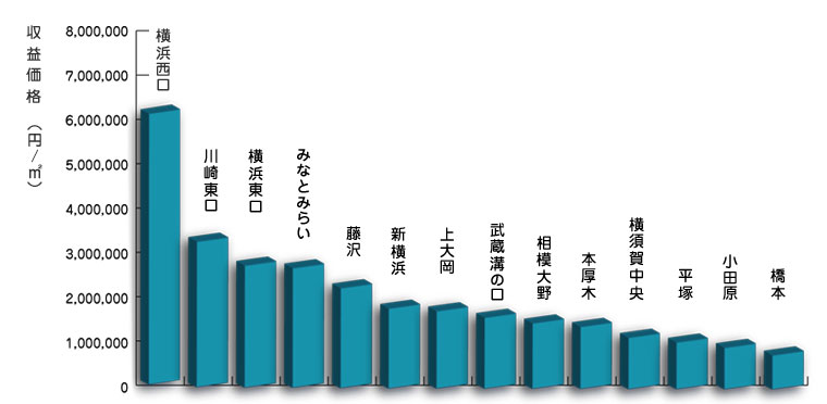 神奈川県主要駅前商業地価格