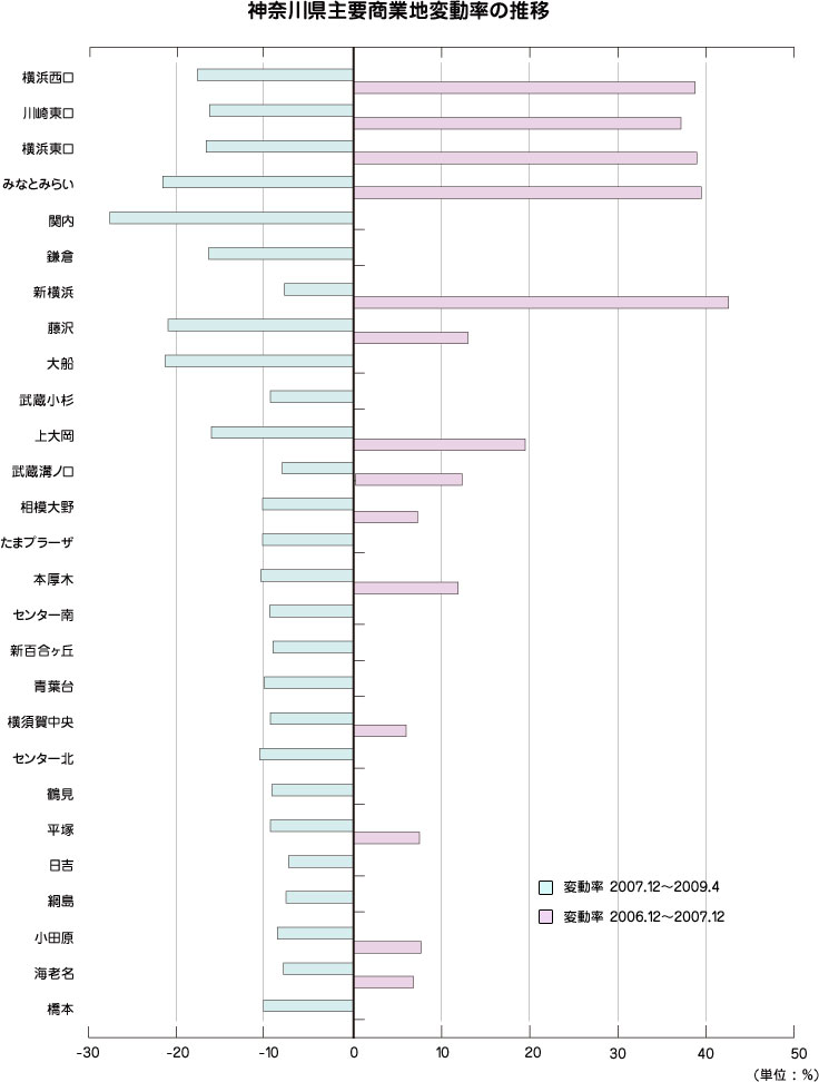 神奈川県主要商業地変動率の推移