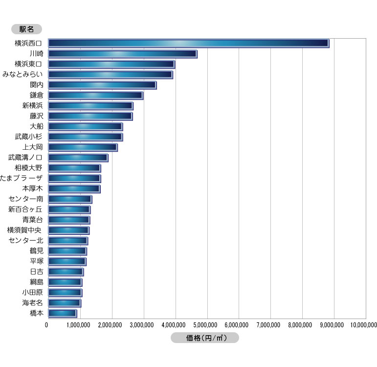 神奈川県主要駅前商業地価格